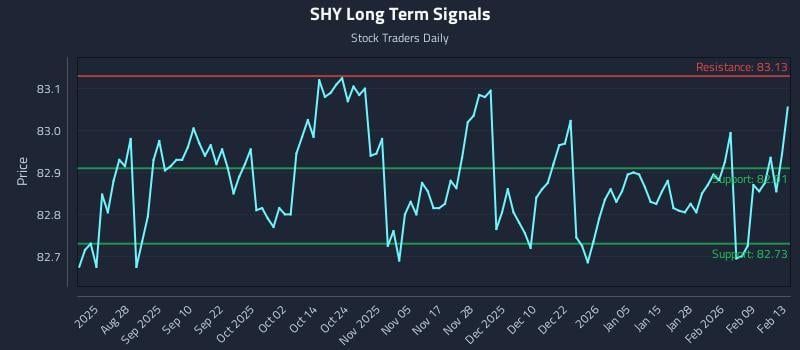 SHY Long Term Analysis for February 16 2026