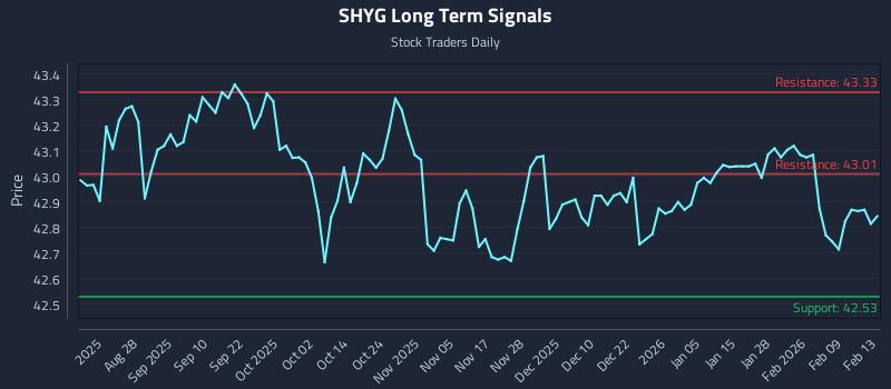 SHYG Long Term Analysis for February 16 2026