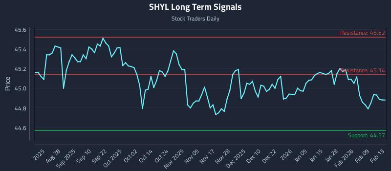 SHYL Long Term Analysis for February 16 2026 SHYL Long Term Analysis for February 16 2026