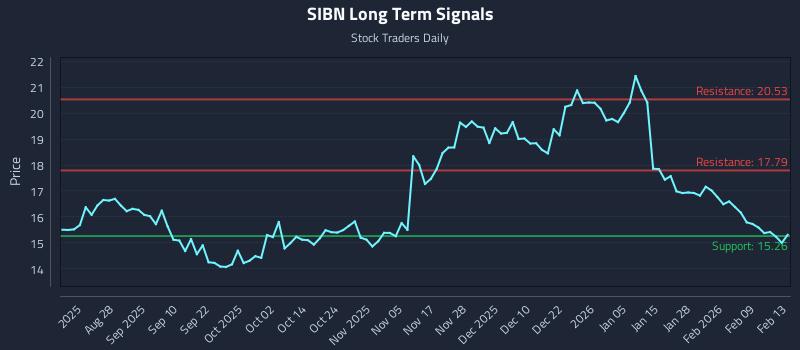 SIBN Long Term Analysis for February 16 2026