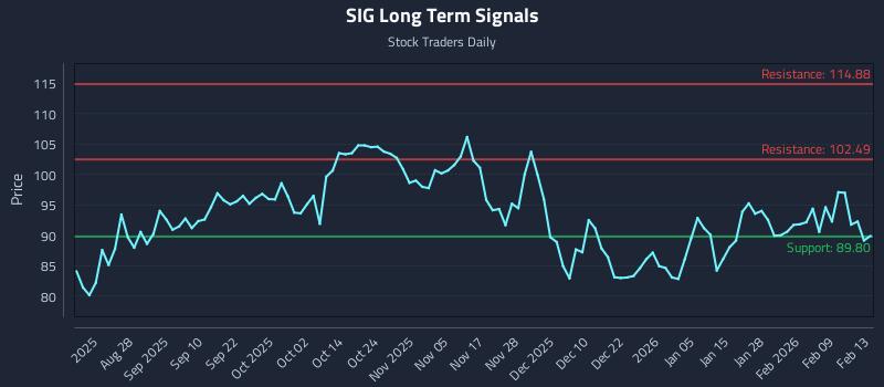 SIG Long Term Analysis for February 16 2026