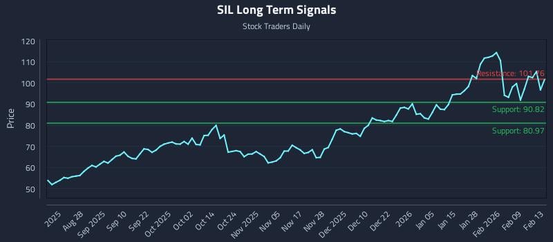 SIL Long Term Analysis for February 16 2026