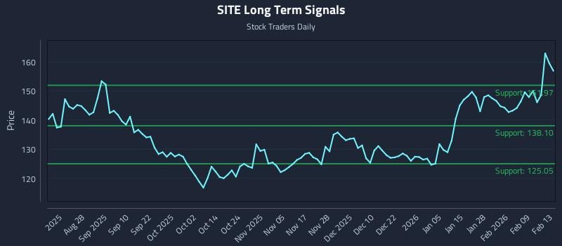 SITE Long Term Analysis for February 16 2026 SITE Long Term Analysis for February 16 2026