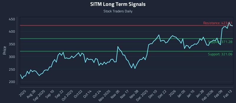 SITM Long Term Analysis for February 16 2026
