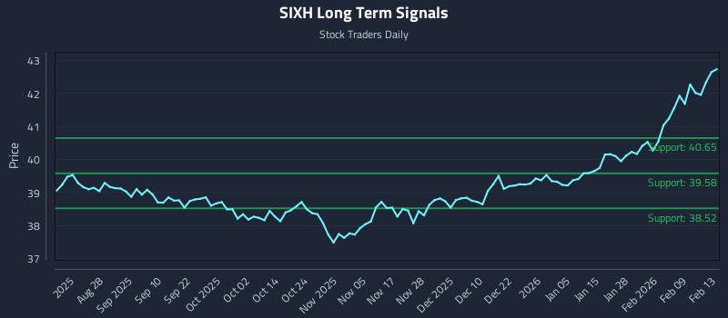 SIXH Long Term Analysis for February 16 2026 SIXH Long Term Analysis for February 16 2026