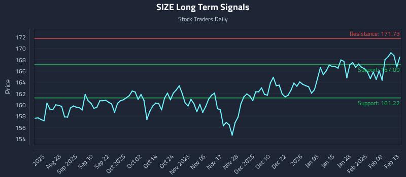 SIZE Long Term Analysis for February 16 2026 SIZE Long Term Analysis for February 16 2026