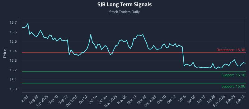 SJB Long Term Analysis for February 16 2026