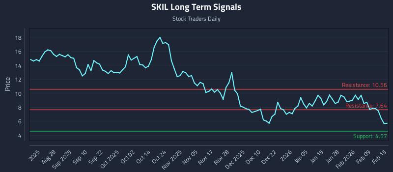 SKIL Long Term Analysis for February 16 2026 SKIL Long Term Analysis for February 16 2026