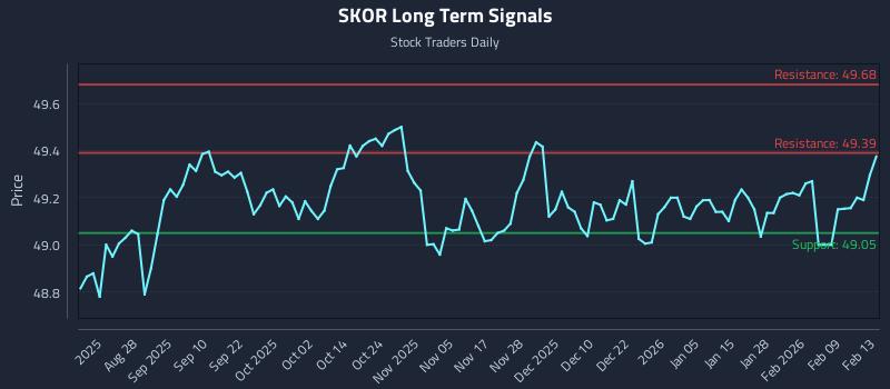 SKOR Long Term Analysis for February 16 2026 SKOR Long Term Analysis for February 16 2026