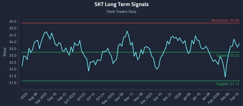 SKT Long Term Analysis for February 16 2026
