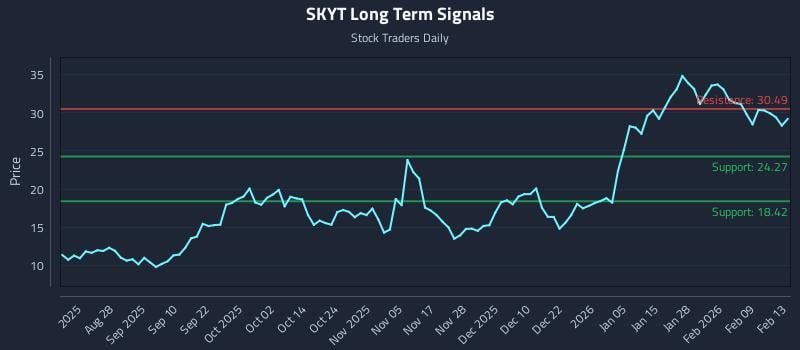SKYT Long Term Analysis for February 16 2026
