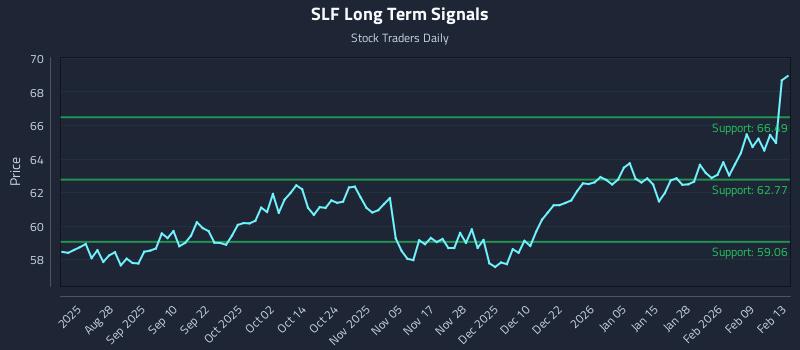 SLF Long Term Analysis for February 16 2026