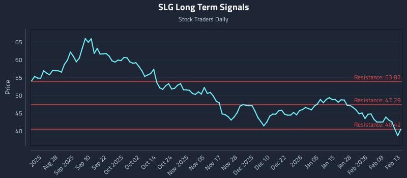 SLG Long Term Analysis for February 16 2026
