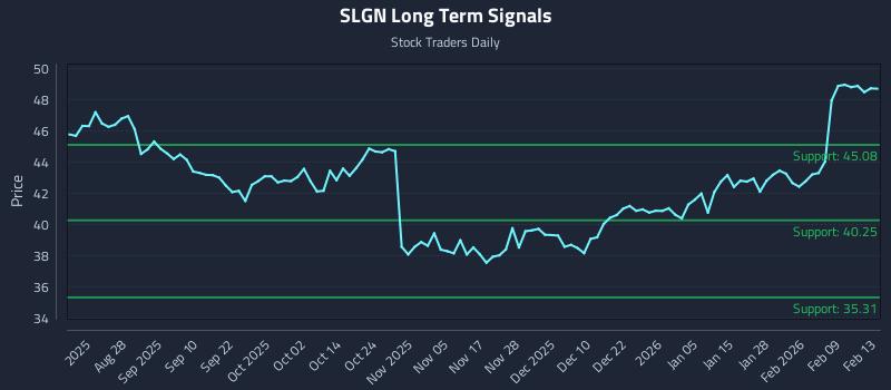 SLGN Long Term Analysis for February 16 2026 SLGN Long Term Analysis for February 16 2026