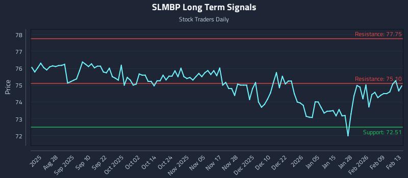 SLMBP Long Term Analysis for February 16 2026