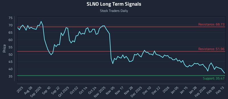 SLNO Long Term Analysis for February 16 2026