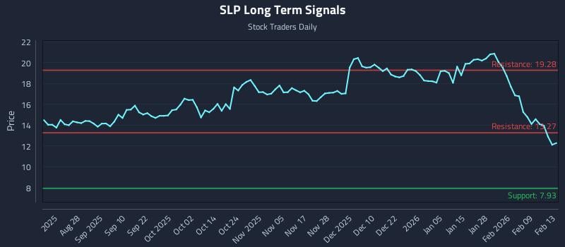 SLP Long Term Analysis for February 16 2026 SLP Long Term Analysis for February 16 2026
