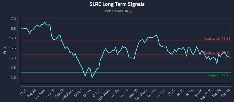 SLRC Long Term Analysis for February 16 2026