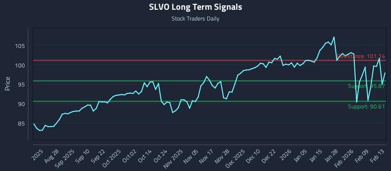 SLVO Long Term Analysis for February 16 2026