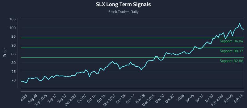 SLX Long Term Analysis for February 16 2026