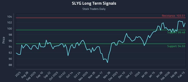SLYG Long Term Analysis for February 16 2026 SLYG Long Term Analysis for February 16 2026