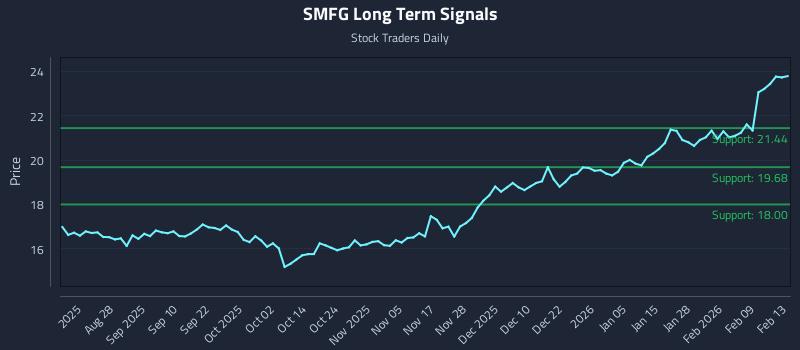 SMFG Long Term Analysis for February 16 2026 SMFG Long Term Analysis for February 16 2026