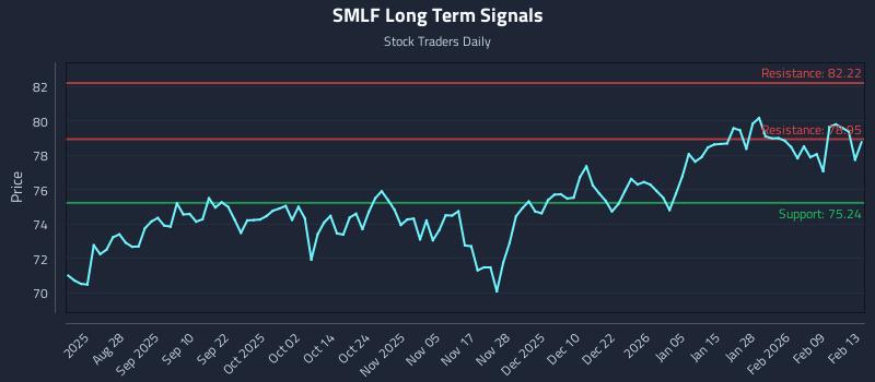 SMLF Long Term Analysis for February 16 2026 SMLF Long Term Analysis for February 16 2026