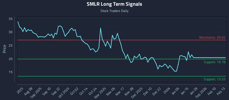 SMLR Long Term Analysis for February 16 2026