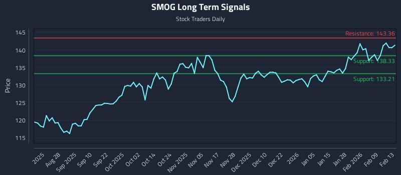SMOG Long Term Analysis for February 16 2026