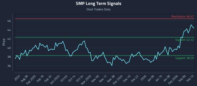 SMP Long Term Analysis for February 16 2026