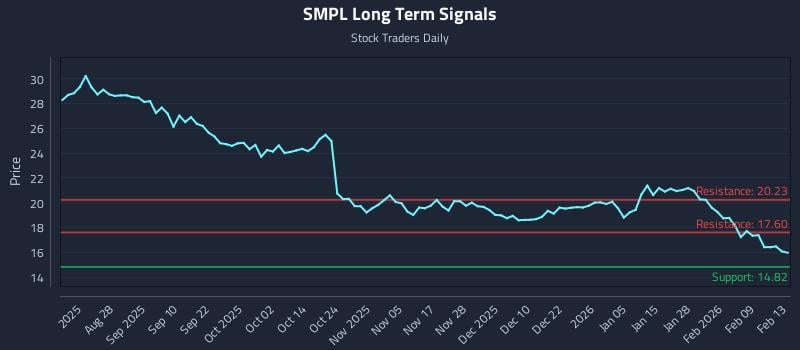 SMPL Long Term Analysis for February 16 2026
