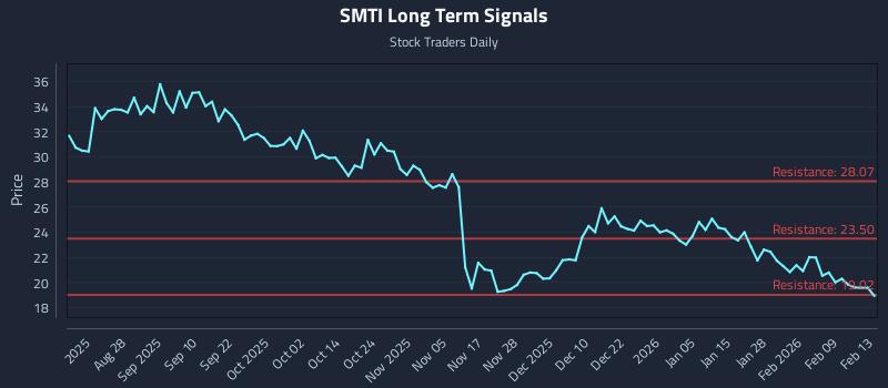 SMTI Long Term Analysis for February 16 2026