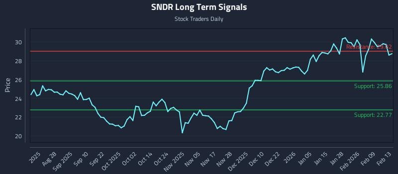 SNDR Long Term Analysis for February 16 2026