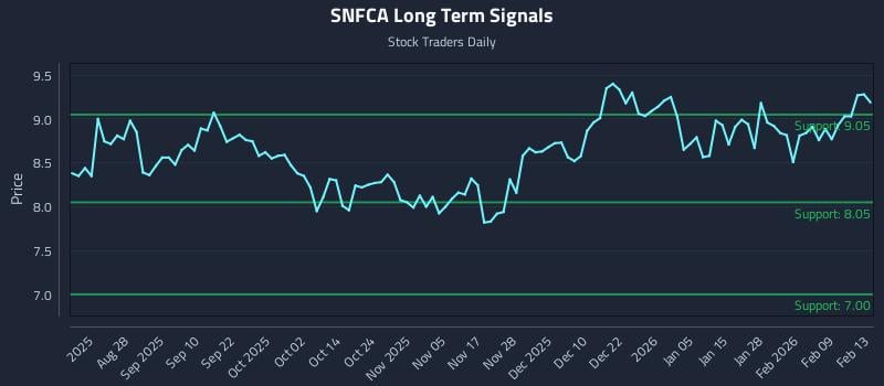 SNFCA Long Term Analysis for February 16 2026 SNFCA Long Term Analysis for February 16 2026