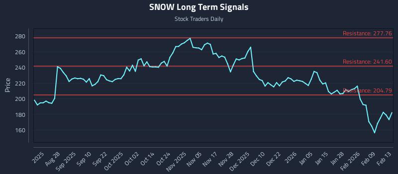 SNOW Long Term Analysis for February 16 2026