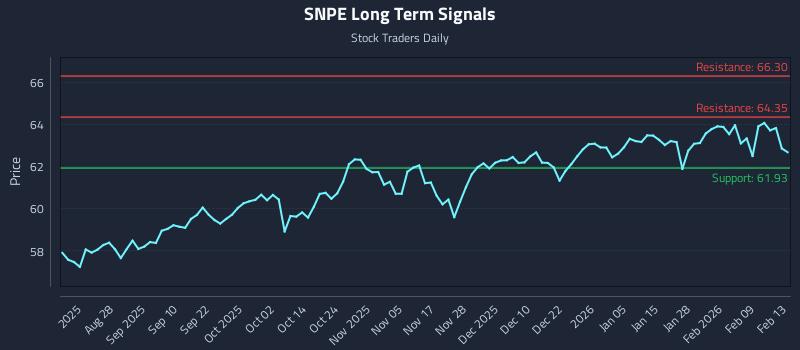 SNPE Long Term Analysis for February 16 2026