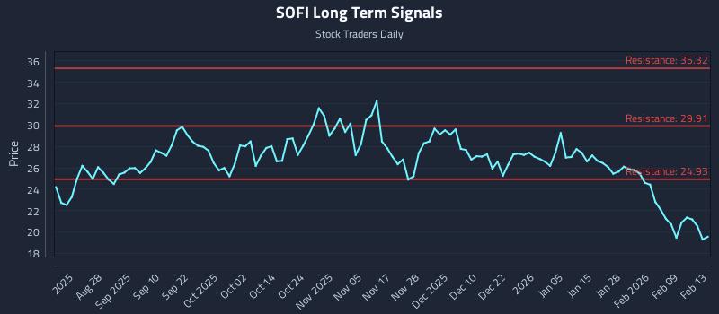 SOFI Long Term Analysis for February 16 2026 SOFI Long Term Analysis for February 16 2026