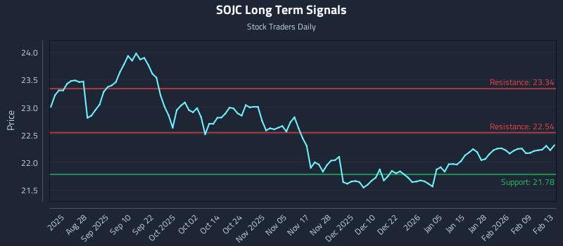 SOJC Long Term Analysis for February 16 2026