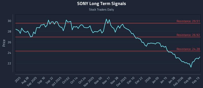 SONY Long Term Analysis for February 16 2026