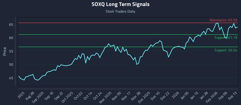 SOXQ Long Term Analysis for February 16 2026 SOXQ Long Term Analysis for February 16 2026