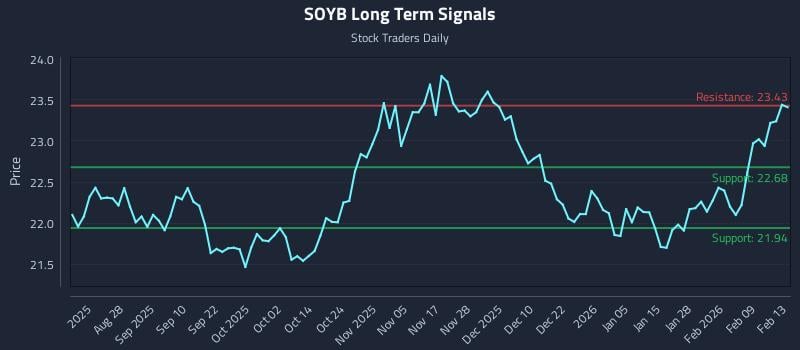 SOYB Long Term Analysis for February 16 2026