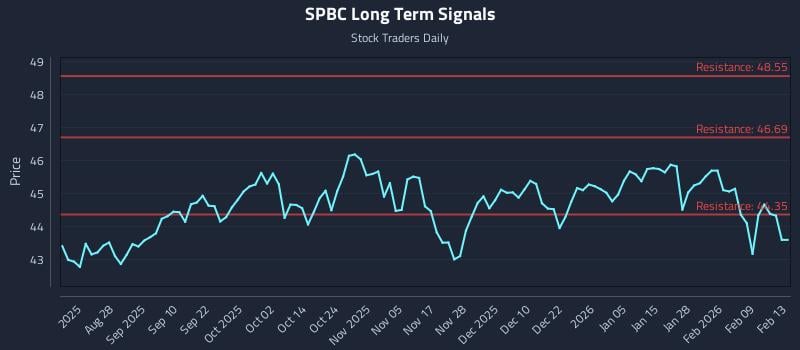 SPBC Long Term Analysis for February 16 2026 SPBC Long Term Analysis for February 16 2026