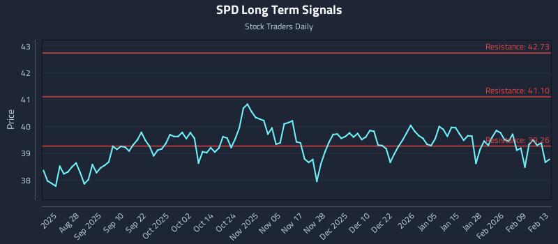 SPD Long Term Analysis for February 16 2026