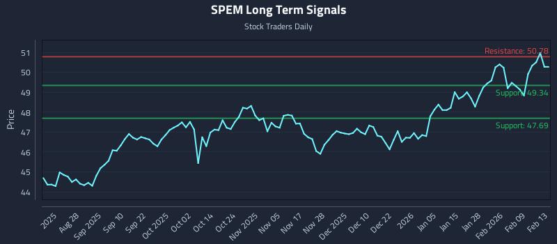 SPEM Long Term Analysis for February 16 2026 SPEM Long Term Analysis for February 16 2026