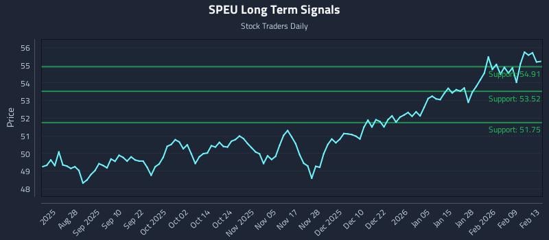 SPEU Long Term Analysis for February 16 2026