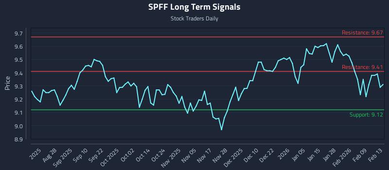 SPFF Long Term Analysis for February 16 2026