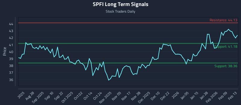 SPFI Long Term Analysis for February 16 2026