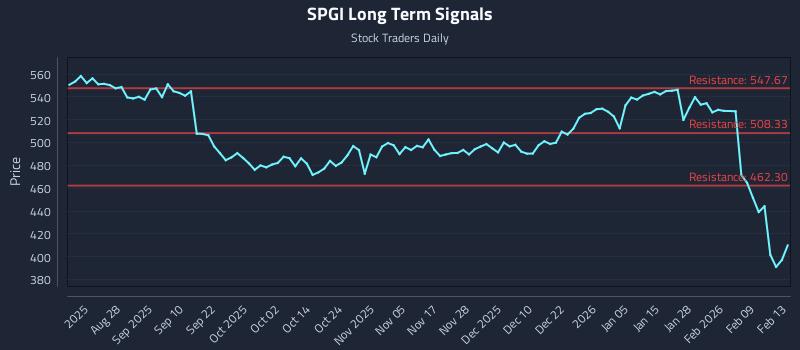 SPGI Long Term Analysis for February 16 2026