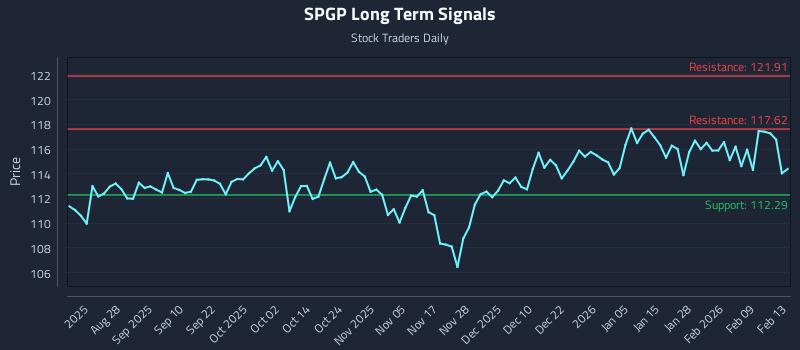 SPGP Long Term Analysis for February 16 2026
