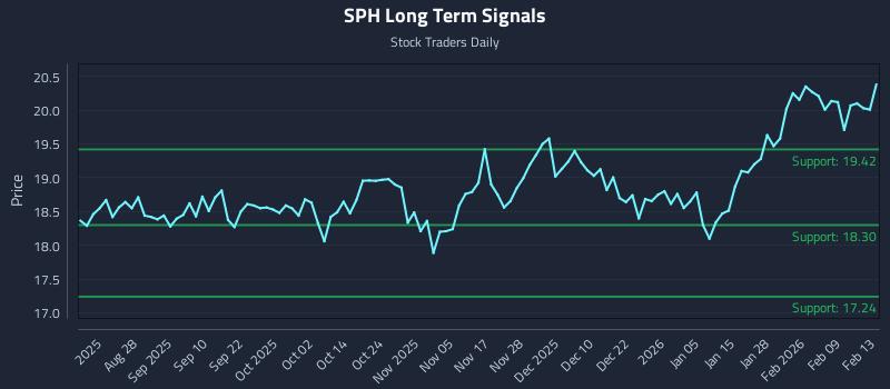 SPH Long Term Analysis for February 16 2026